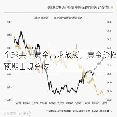 全球央行黄金需求放缓，黄金价格预期出现分歧