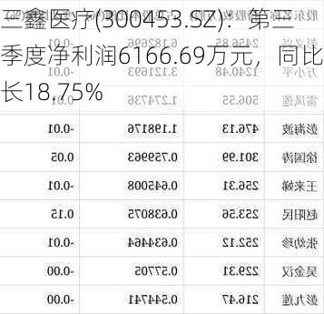 三鑫医疗(300453.SZ)：第三季度净利润6166.69万元，同比增长18.75%