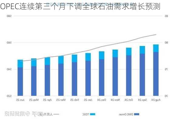 OPEC连续第三个月下调全球石油需求增长预测