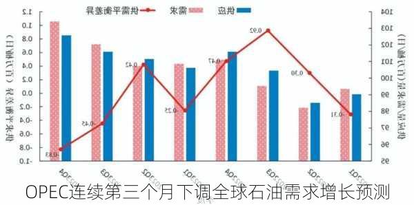 OPEC连续第三个月下调全球石油需求增长预测