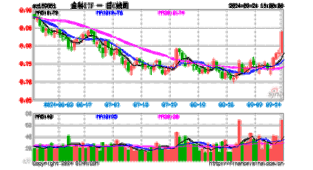 鸿蒙概念引爆！金融科技ETF（159851）强势收涨7.67%，成交爆量新高！机构：金融IT有望继续引领市场反攻