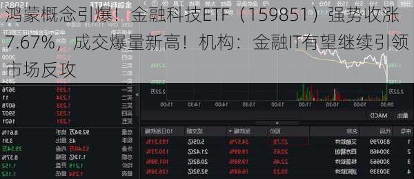 鸿蒙概念引爆！金融科技ETF（159851）强势收涨7.67%，成交爆量新高！机构：金融IT有望继续引领市场反攻