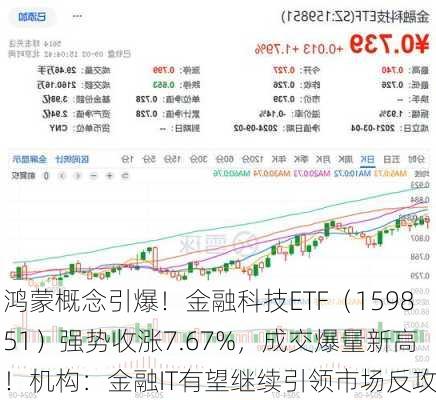 鸿蒙概念引爆！金融科技ETF（159851）强势收涨7.67%，成交爆量新高！机构：金融IT有望继续引领市场反攻