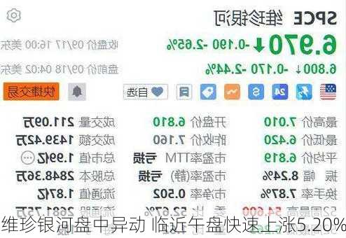 维珍银河盘中异动 临近午盘快速上涨5.20%