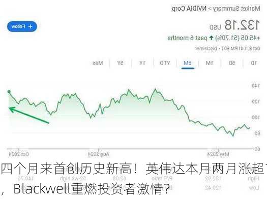 四个月来首创历史新高！英伟达本月两月涨超10%，Blackwell重燃投资者激情？