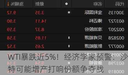 WTI暴跌近5%！经济学家预警：沙特可能增产打响份额争夺战