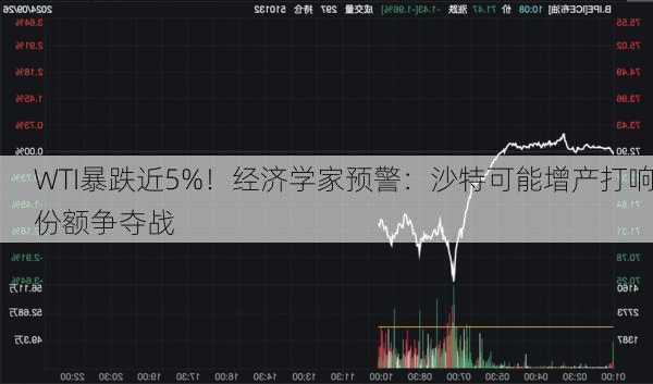 WTI暴跌近5%！经济学家预警：沙特可能增产打响份额争夺战