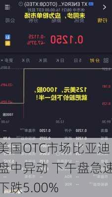 美国OTC市场比亚迪盘中异动 下午盘急速下跌5.00%