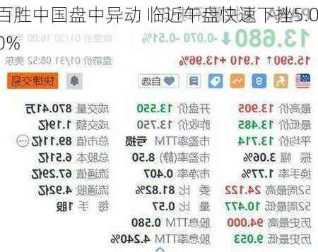 百胜中国盘中异动 临近午盘快速下挫5.00%