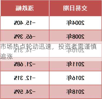 市场热点轮动迅速，投资者需谨慎追涨