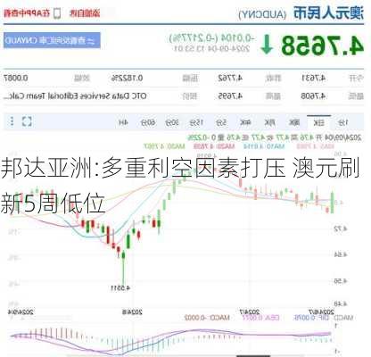 邦达亚洲:多重利空因素打压 澳元刷新5周低位