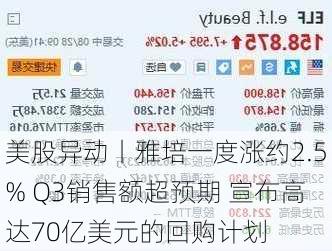 美股异动丨雅培一度涨约2.5% Q3销售额超预期 宣布高达70亿美元的回购计划