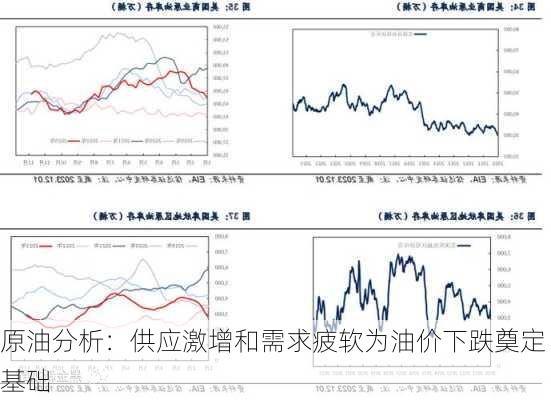 原油分析：供应激增和需求疲软为油价下跌奠定基础