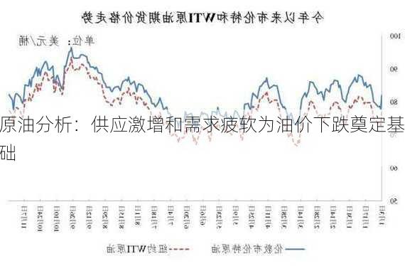 原油分析：供应激增和需求疲软为油价下跌奠定基础