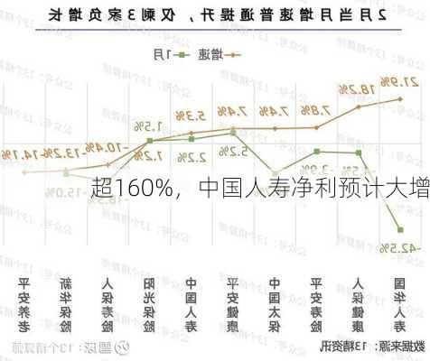 超160%，中国人寿净利预计大增