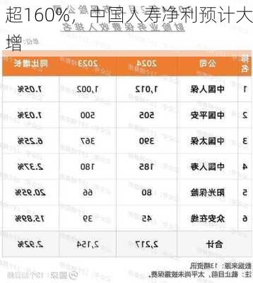 超160%，中国人寿净利预计大增