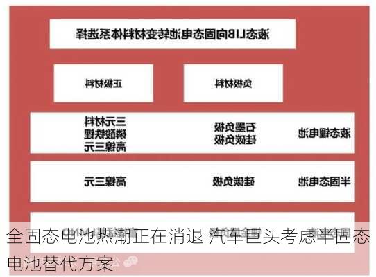 全固态电池热潮正在消退 汽车巨头考虑半固态电池替代方案