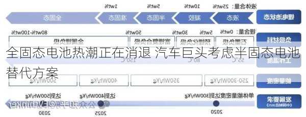 全固态电池热潮正在消退 汽车巨头考虑半固态电池替代方案