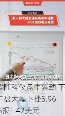 欧陆科仪盘中异动 下午盘大幅下挫5.96%报1.42美元