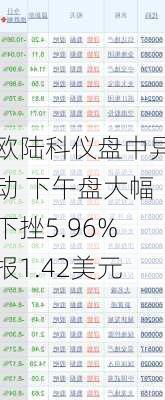 欧陆科仪盘中异动 下午盘大幅下挫5.96%报1.42美元