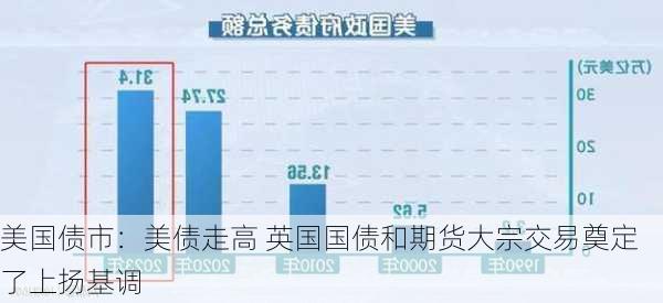 美国债市：美债走高 英国国债和期货大宗交易奠定了上扬基调