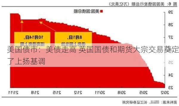 美国债市：美债走高 英国国债和期货大宗交易奠定了上扬基调