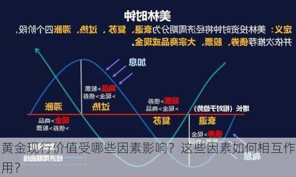 黄金现行价值受哪些因素影响？这些因素如何相互作用？