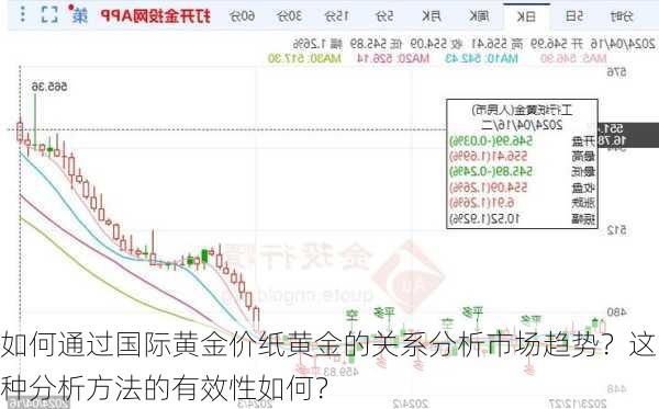 如何通过国际黄金价纸黄金的关系分析市场趋势？这种分析方法的有效性如何？