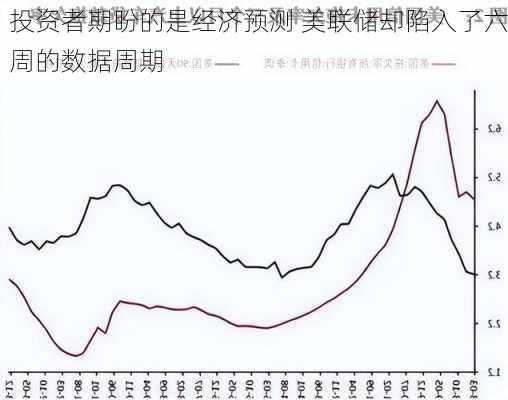 投资者期盼的是经济预测 美联储却陷入了六周的数据周期