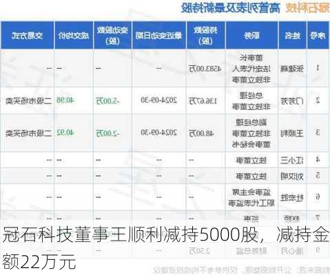 冠石科技董事王顺利减持5000股，减持金额22万元