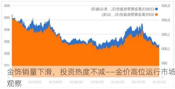 金饰销量下滑，投资热度不减——金价高位运行市场观察