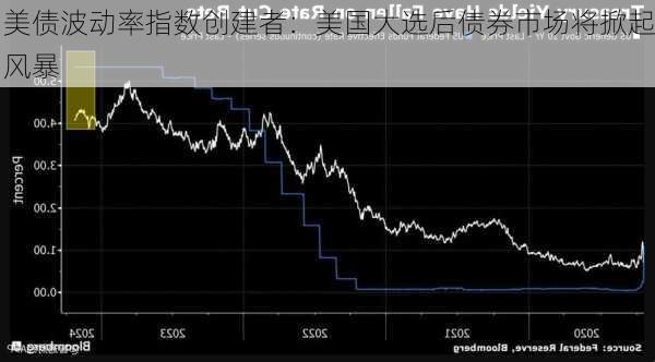 美债波动率指数创建者：美国大选后债券市场将掀起风暴