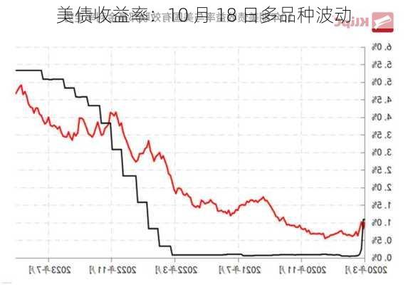 美债收益率：10 月 18 日多品种波动