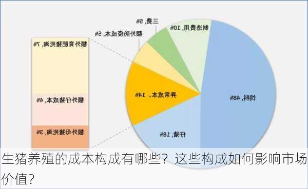 生猪养殖的成本构成有哪些？这些构成如何影响市场价值？