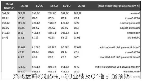 奈飞盘前涨超5%，Q3业绩及Q4指引超预期