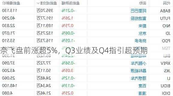 奈飞盘前涨超5%，Q3业绩及Q4指引超预期