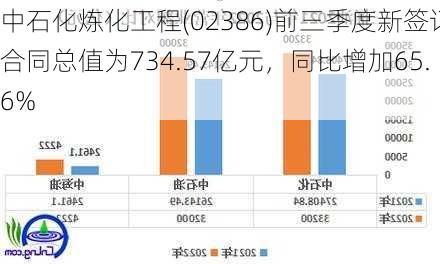 中石化炼化工程(02386)前三季度新签订合同总值为734.57亿元，同比增加65.6%