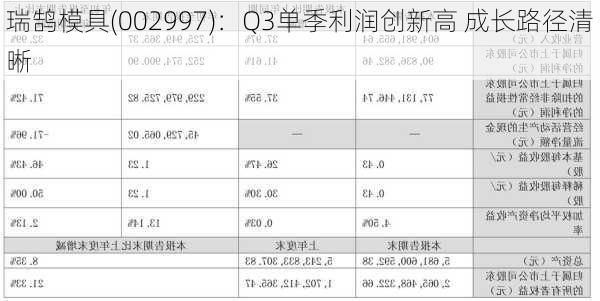 瑞鹄模具(002997)：Q3单季利润创新高 成长路径清晰