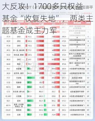 大反攻！1700多只权益基金“收复失地”，两类主题基金成主力军