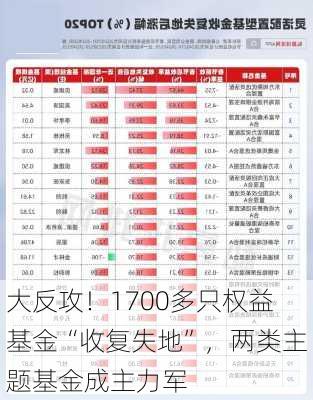 大反攻！1700多只权益基金“收复失地”，两类主题基金成主力军