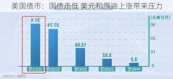 美国债市：国债走低 美元和原油上涨带来压力