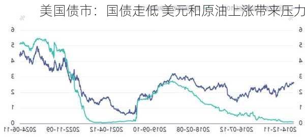 美国债市：国债走低 美元和原油上涨带来压力