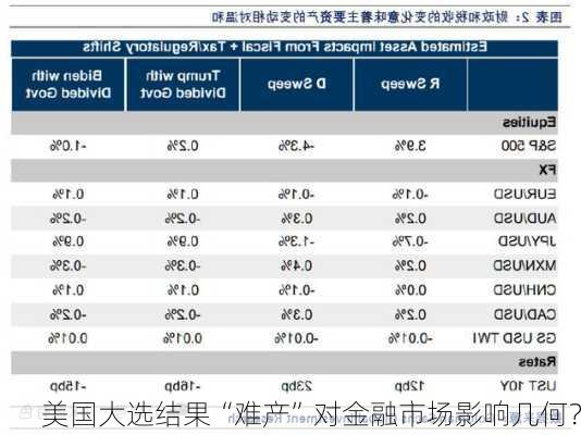 美国大选结果“难产”对金融市场影响几何？