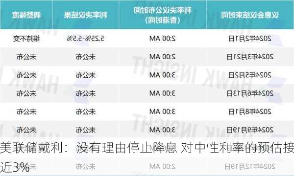 美联储戴利：没有理由停止降息 对中性利率的预估接近3%