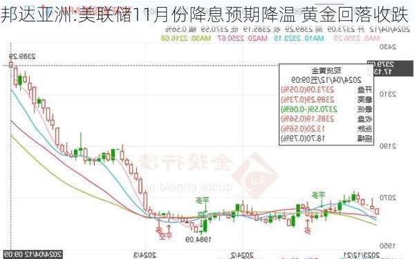 邦达亚洲:美联储11月份降息预期降温 黄金回落收跌