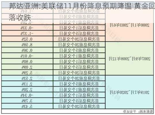 邦达亚洲:美联储11月份降息预期降温 黄金回落收跌