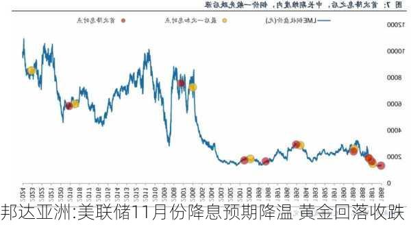 邦达亚洲:美联储11月份降息预期降温 黄金回落收跌