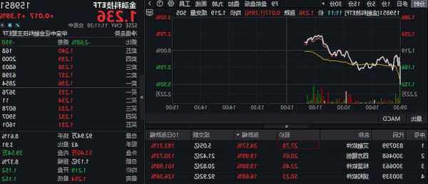 纯血鸿蒙刷屏！概念股集体走强，艾融软件、普元信息涨逾13%，金融科技ETF（159851）放量冲高逾2%