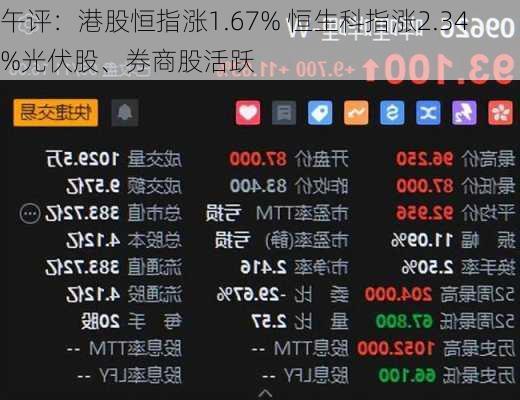 午评：港股恒指涨1.67% 恒生科指涨2.34%光伏股、券商股活跃