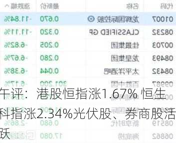 午评：港股恒指涨1.67% 恒生科指涨2.34%光伏股、券商股活跃